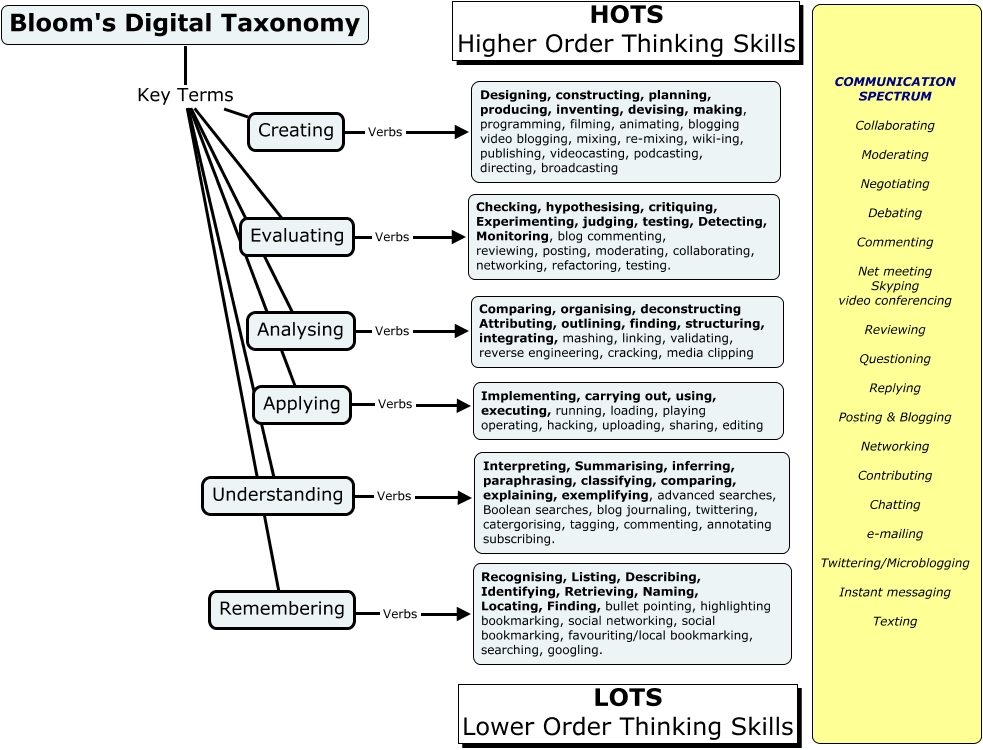 A Bloom’s Digital Taxonomy For Evaluating Digital Duties