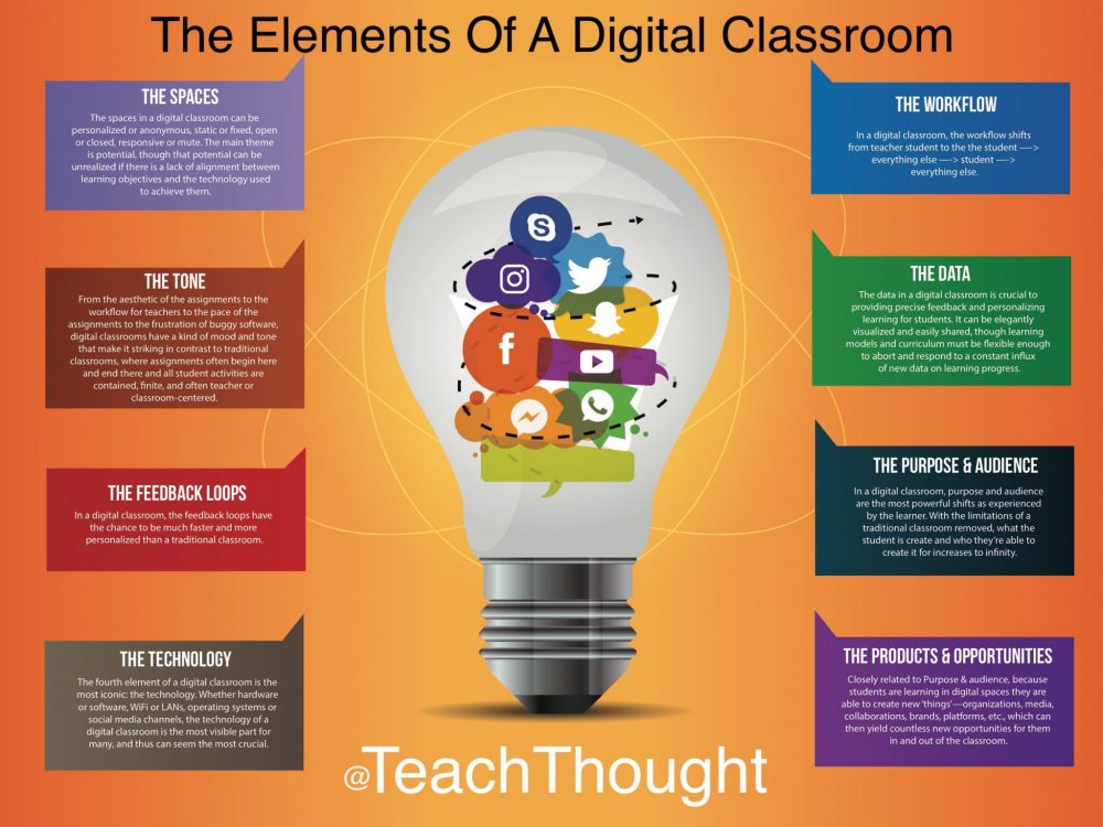 The Parts Of A Digital Classroom