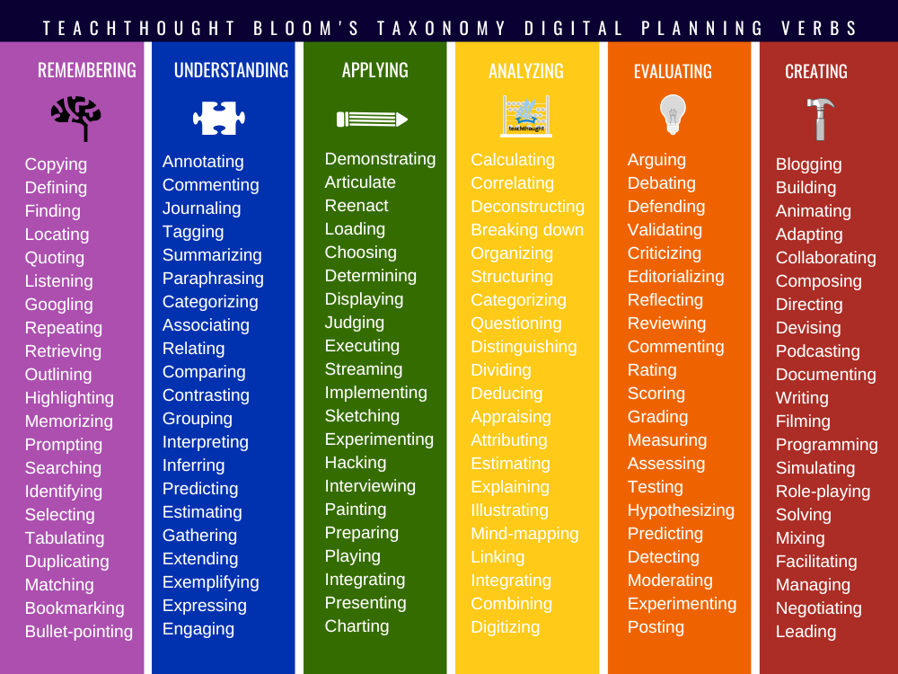 126 Digital Studying Verbs Based mostly on Bloom’s Taxonomy –