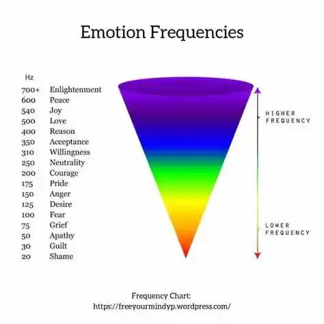 How Does The Vibrational Frequency Chart Affect Your Every day Life?